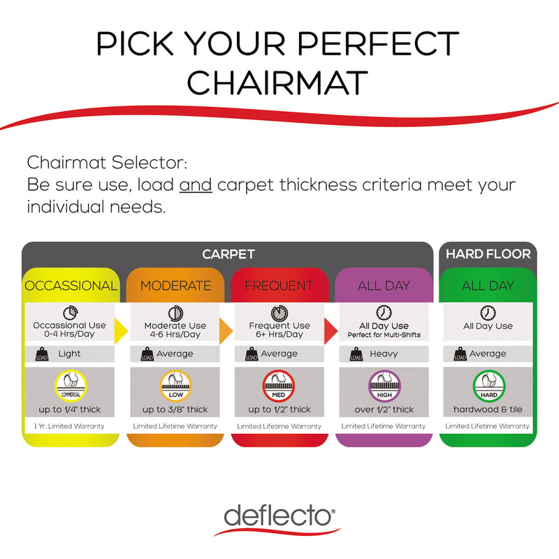 deflecto All Day Use Chair Mat - All Carpet Types, 36 x 48, Rectangular, Clear